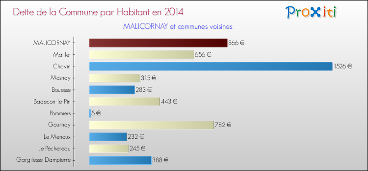 Dette par habitant de la commune en 2014 pour MALICORNAY et les communes proches Comparaison de la dette par habitant de la commune en 2014 pour MALICORNAY et les communes voisines