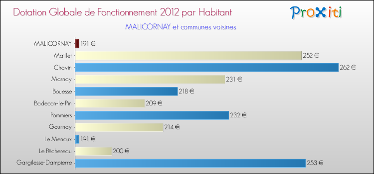 Montant des dotations globales de fonctionnement DGF par Habitant pour MALICORNAY et les communes proches Comparaison des des dotations globales de fonctionnement DGF par habitant pour MALICORNAY et les communes voisines