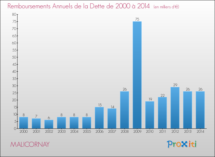 Evolution de l'annuité de la dette pour la commune de MALICORNAY de 2000 à 2014 Annuités de la dette pour MALICORNAY de 2000 à 2014