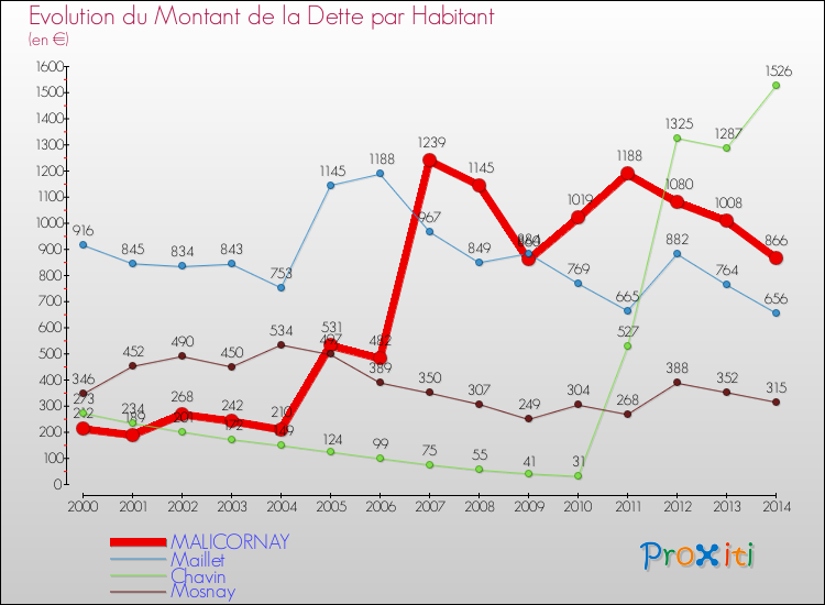 Evolution de la dette par habitant pour la commune de MALICORNAY et les communes proches de 2000 à 2014 Comparaison de la dette par habitant pour MALICORNAY et les communes voisines de 2000 à 2014