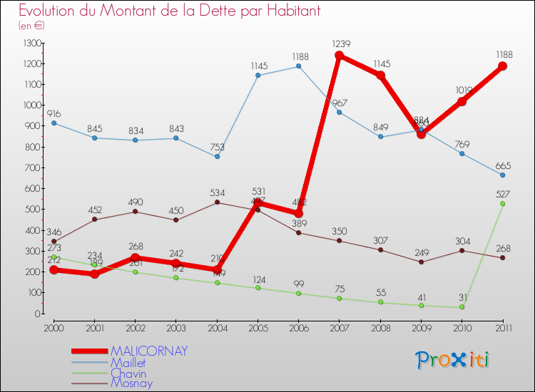Evolution de la dette par habitant pour la commune de MALICORNAY et les communes proches Comparaison de la dette par habitant pour MALICORNAY et les communes voisines