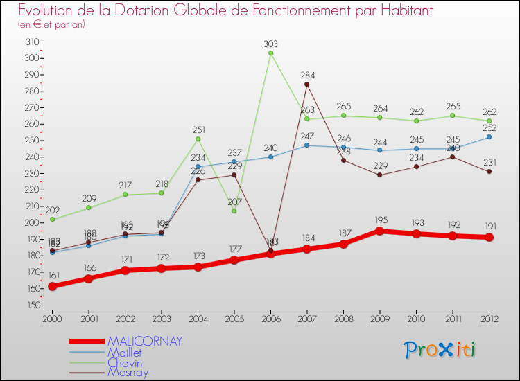 Evolution et montant de la dotation globale de fonctionnement par Habitant pour MALICORNAY et les communes proches Comparaison des dotations globales de fonctionnement par habitant pour MALICORNAY et les communes voisines