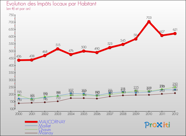 Evolution et montant des impôts locaux par Habitant pour MALICORNAY et les communes proches Comparaison des impôts locaux par habitant pour MALICORNAY et les communes voisines