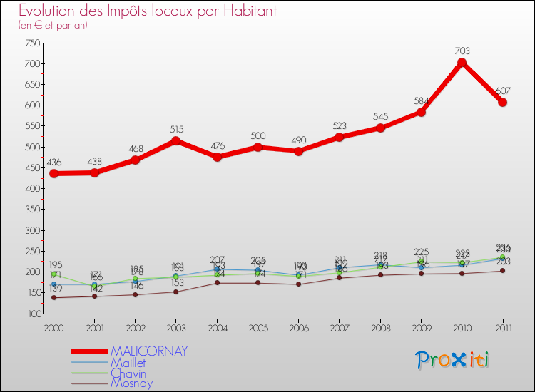 Evolution et montant des impôts locaux par Habitant pour MALICORNAY et les communes proches Comparaison des impôts locaux par habitant pour MALICORNAY et les communes voisines