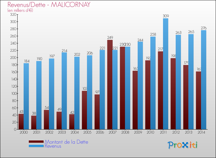 Evolution comparée de la dette et des revenus pour la commune de MALICORNAY de 2000 à 2014 Comparaison de la dette et des revenus pour MALICORNAY de 2000 à 2014