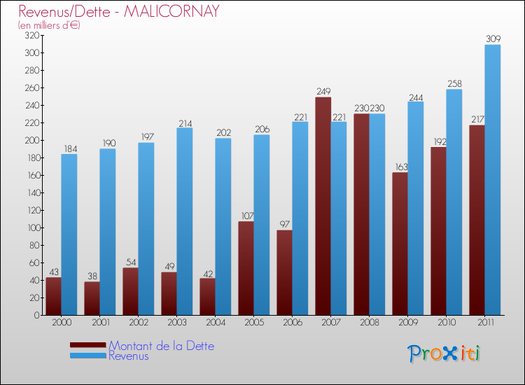 Evolution comparée de la dette et des revenus pour la commune de MALICORNAY de 2000 à 2011 Comparaison de la dette et des revenus pour MALICORNAY de 2000 à 2011