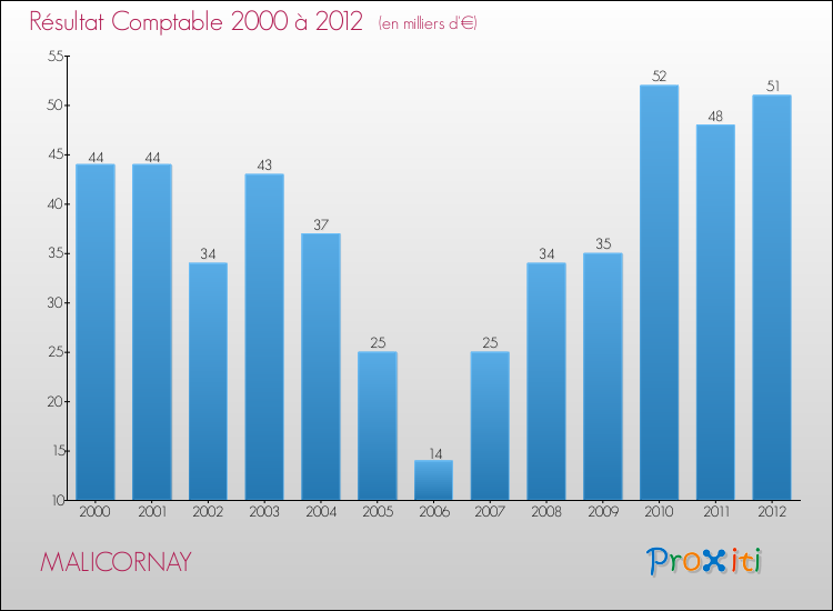 Evolution du résultat comptable pour la commune de MALICORNAY de 2000 à 2012 Evolution du résultat comptable pour MALICORNAY de 2000 à 2012