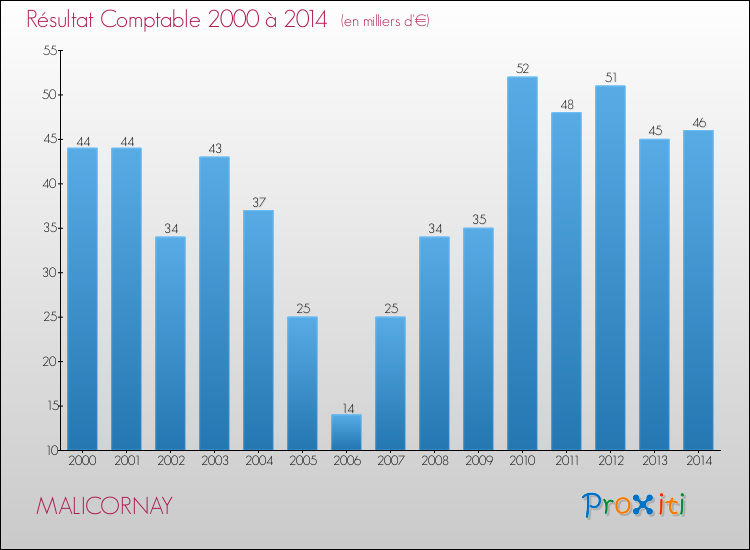 Evolution du résultat comptable pour la commune de MALICORNAY de 2000 à 2014 Evolution du résultat comptable pour MALICORNAY de 2000 à 2014