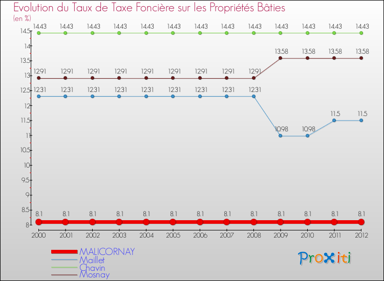 Evolution du taux de la taxe foncière sur le bati pour MALICORNAY et les communes proches de 2000 à 2012 Comparaison des taux de taxe foncière sur le bati pour MALICORNAY et les communes voisines de 2000 à 2012