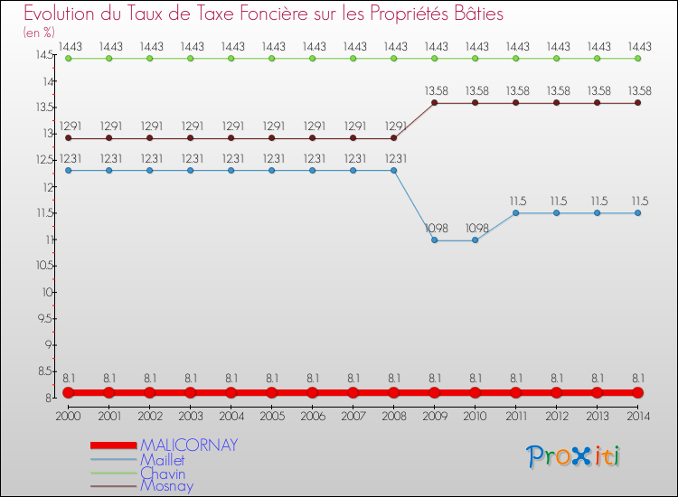 Evolution du taux de la taxe foncière sur le bati pour MALICORNAY et les communes proches de 2000 à 2014 Comparaison des taux de taxe foncière sur le bati pour MALICORNAY et les communes voisines de 2000 à 2014