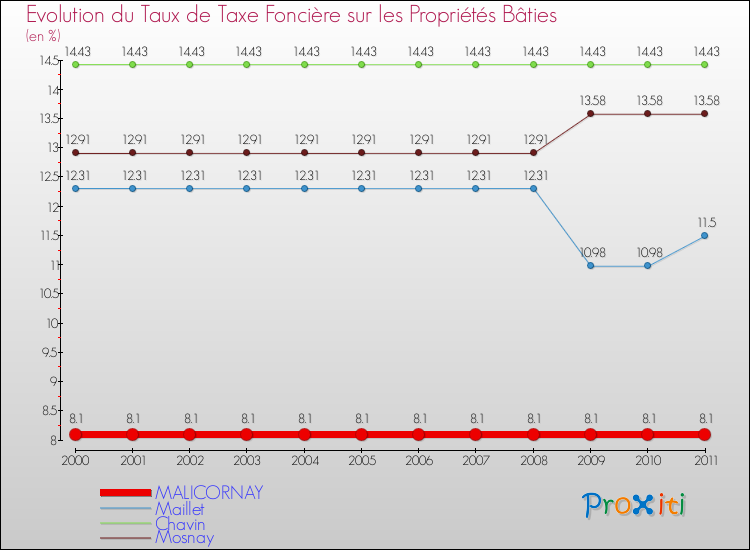 Evolution du taux de la taxe foncière sur le bati pour MALICORNAY et les communes proches Comparaison des taux de taxe foncière sur le bati pour MALICORNAY et les communes voisines