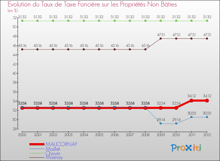 Evolution du taux de la taxe foncière sur les immeubles et terrains non batis pour MALICORNAY et les communes proches de 2000 à 2012 Comparaison des taux de la taxe foncière sur les immeubles et terrains non batis pour MALICORNAY et les communes voisines de 2000 à 2012
