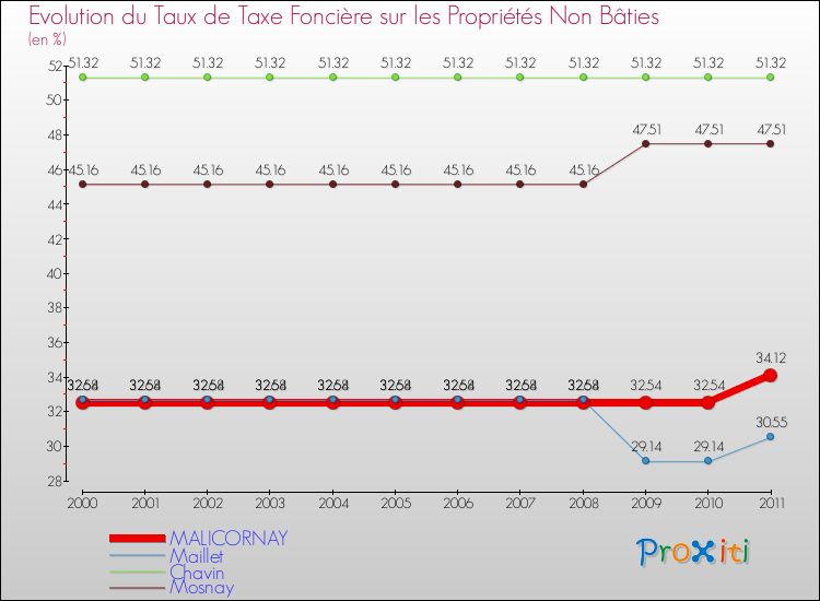 Evolution du taux de la taxe foncière sur les immeubles et terrains non batis pour MALICORNAY et les communes proches Comparaison des taux de la taxe foncière sur les immeubles et terrains non batis pour MALICORNAY et les communes voisines