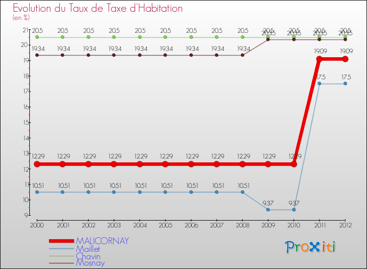 Evolution du taux de la taxe d'habitation pour MALICORNAY et les communes proches Comparaison des taux de la taxe d'habitation pour MALICORNAY et les communes voisines