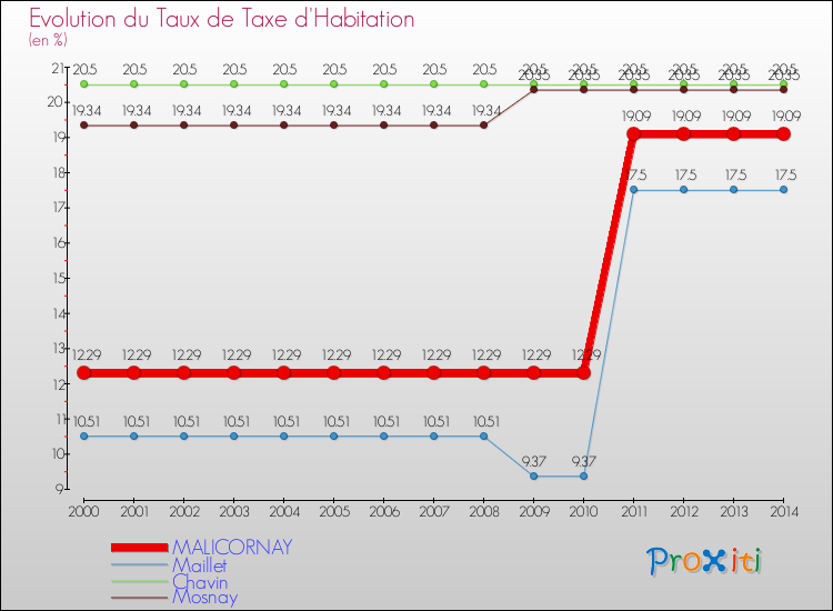 Evolution du taux de la taxe d'habitation pour MALICORNAY et les communes proches de 2000 à 2014 Comparaison des taux de la taxe d'habitation pour MALICORNAY et les communes voisines de 2000 à 2014