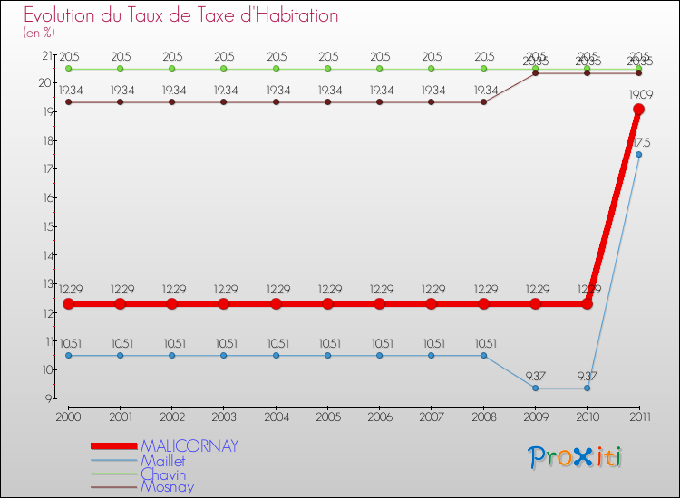 Evolution du taux de la taxe d'habitation pour MALICORNAY et les communes proches Comparaison des taux de la taxe d'habitation pour MALICORNAY et les communes voisines