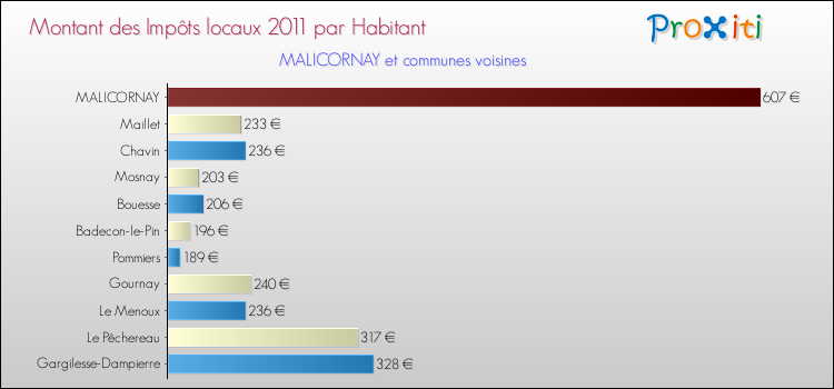 Montant des impôts locaux par Habitant pour MALICORNAY et les communes proches Comparaison des impôts locaux par habitant pour MALICORNAY et les communes voisines