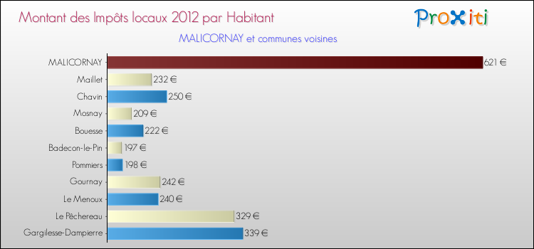 Montant des impôts locaux par Habitant pour MALICORNAY et les communes proches Comparaison des impôts locaux par habitant pour MALICORNAY et les communes voisines