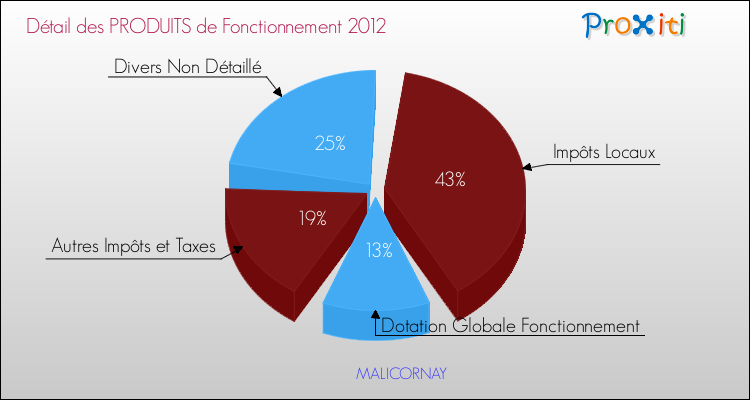 Décomposition du Budget de Fonctionnement 2012 de la commune de MALICORNAY Budget de Fonctionnement 2012 pour la commune de MALICORNAY