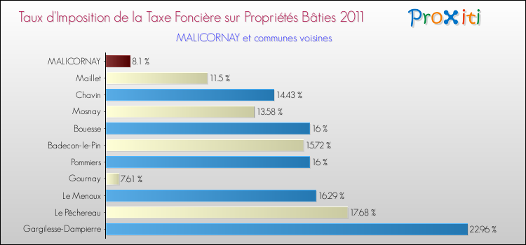 Taux d'imposition de la taxe foncière sur le bati 2011 pour MALICORNAY et les communes proches Comparaison des taux d'imposition de la taxe foncière sur le bati 2011 pour MALICORNAY et les communes voisines
