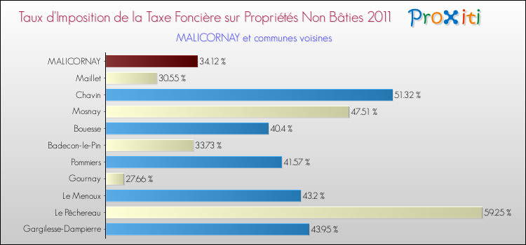 Taux d'imposition de la taxe foncière sur les immeubles et terrains non batis 2011 pour MALICORNAY et les communes proches Comparaison des taux d'imposition de la taxe foncière sur les immeubles et terrains non batis 2011 pour MALICORNAY et les communes voisines