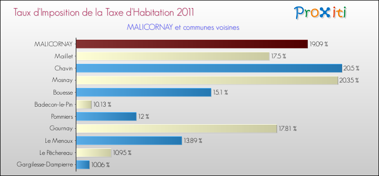 Taux d'imposition de la taxe d'habitation 2011 pour MALICORNAY et les communes proches Comparaison des taux d'imposition de la taxe d'habitation 2011 pour MALICORNAY et les communes voisines