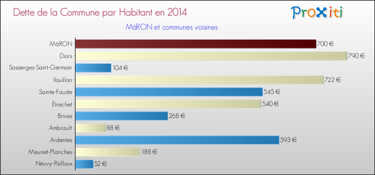 Dette par habitant de la commune en 2014 pour MâRON et les communes proches Comparaison de la dette par habitant de la commune en 2014 pour MâRON et les communes voisines