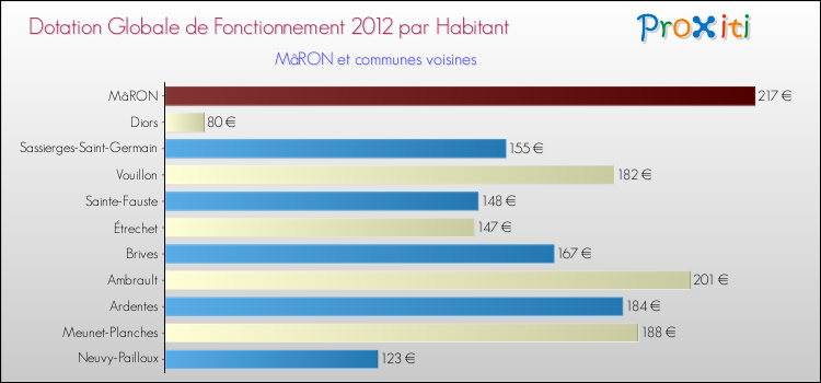 Montant des dotations globales de fonctionnement DGF par Habitant pour MâRON et les communes proches Comparaison des des dotations globales de fonctionnement DGF par habitant pour MâRON et les communes voisines