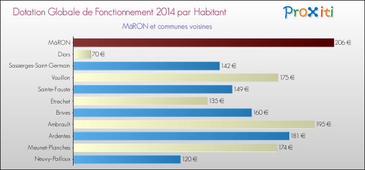 Montant des dotations globales de fonctionnement DGF par Habitant pour MâRON et les communes proches en 2014. Comparaison des des dotations globales de fonctionnement DGF par habitant pour MâRON et les communes voisines en 2014.