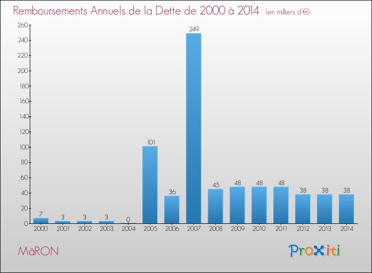 Evolution de l'annuité de la dette pour la commune de MâRON de 2000 à 2014 Annuités de la dette pour MâRON de 2000 à 2014