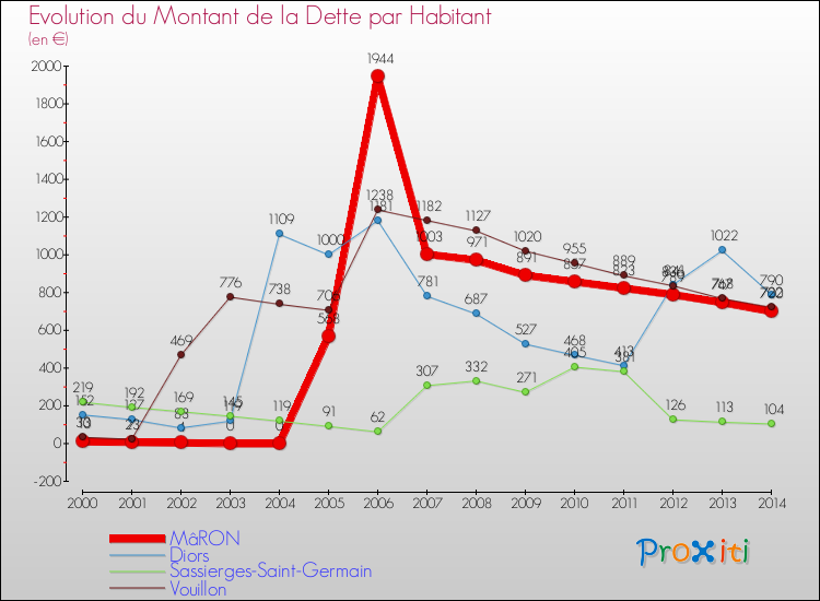 Evolution de la dette par habitant pour la commune de MâRON et les communes proches de 2000 à 2014 Comparaison de la dette par habitant pour MâRON et les communes voisines de 2000 à 2014