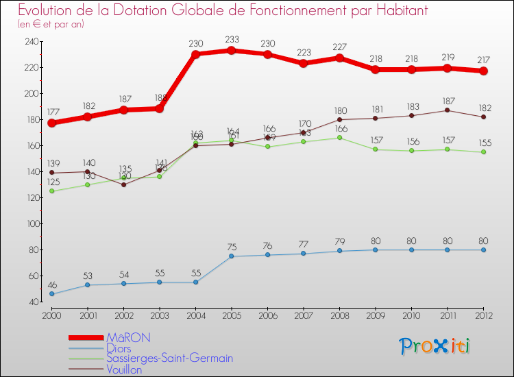 Evolution et montant de la dotation globale de fonctionnement par Habitant pour MâRON et les communes proches Comparaison des dotations globales de fonctionnement par habitant pour MâRON et les communes voisines