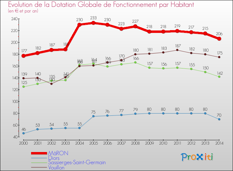 Evolution et montant de la dotation globale de fonctionnement par Habitant pour MâRON et les communes proches de 2000 à 2014. Comparaison des dotations globales de fonctionnement par habitant pour MâRON et les communes voisines de 2000 à 2014.