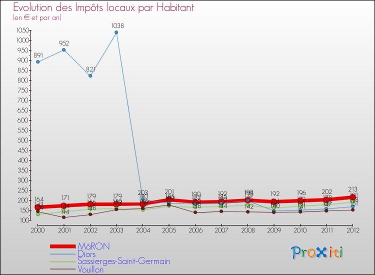 Evolution et montant des impôts locaux par Habitant pour MâRON et les communes proches Comparaison des impôts locaux par habitant pour MâRON et les communes voisines