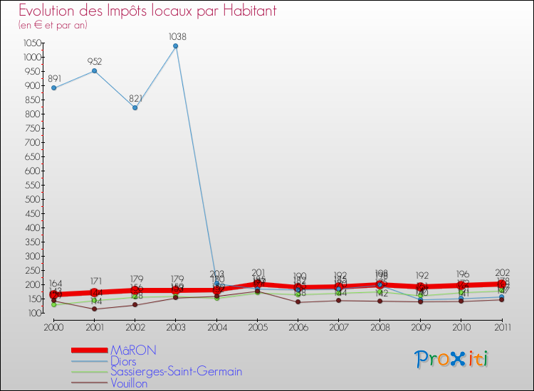 Evolution et montant des impôts locaux par Habitant pour MâRON et les communes proches Comparaison des impôts locaux par habitant pour MâRON et les communes voisines