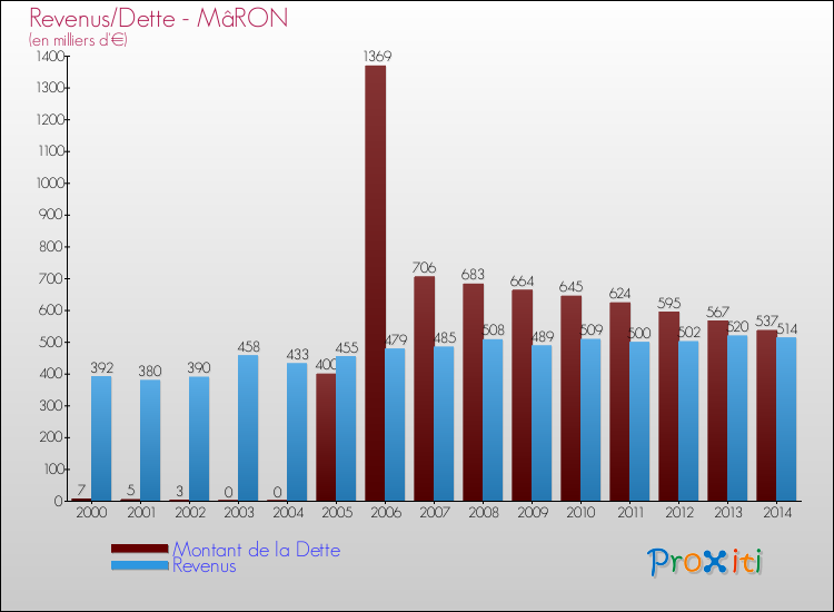 Evolution comparée de la dette et des revenus pour la commune de MâRON de 2000 à 2014 Comparaison de la dette et des revenus pour MâRON de 2000 à 2014