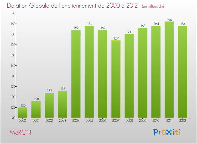 Evolution du montant de la Dotation Globale de Fonctionnement pour la commune de MâRON de 2000 à 2012 Evolution du montant de la Dotation Globale de Fonctionnement pour MâRON de 2000 à 2012