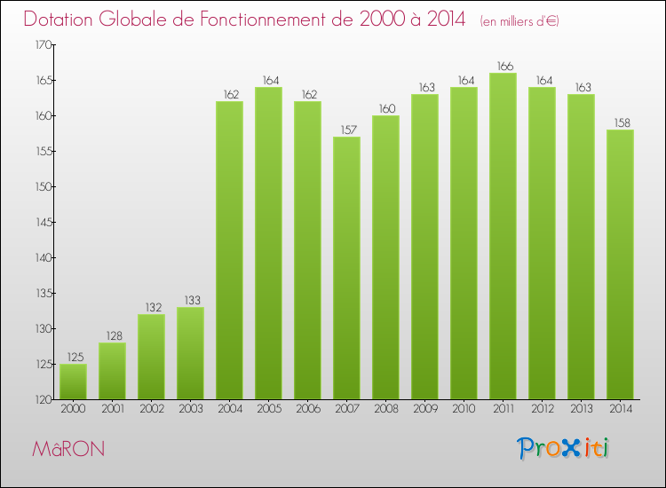 Evolution du montant de la Dotation Globale de Fonctionnement pour la commune de MâRON de 2000 à 2014 Evolution du montant de la Dotation Globale de Fonctionnement pour MâRON de 2000 à 2014