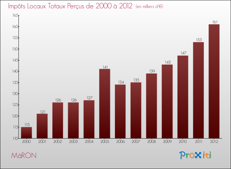 Evolution des Impôts Locaux pour la commune de MâRON de 2000 à 2012 Evolution des Impôts Locaux pour MâRON de 2000 à 2012