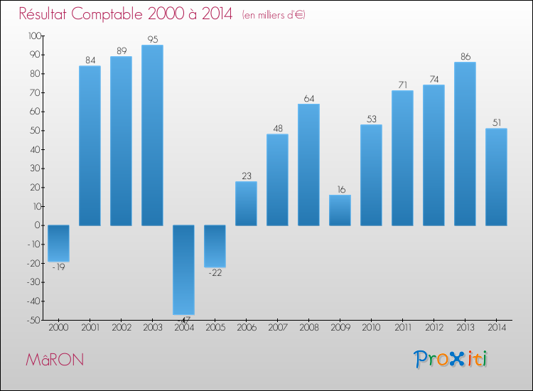 Evolution du résultat comptable pour la commune de MâRON de 2000 à 2014 Evolution du résultat comptable pour MâRON de 2000 à 2014