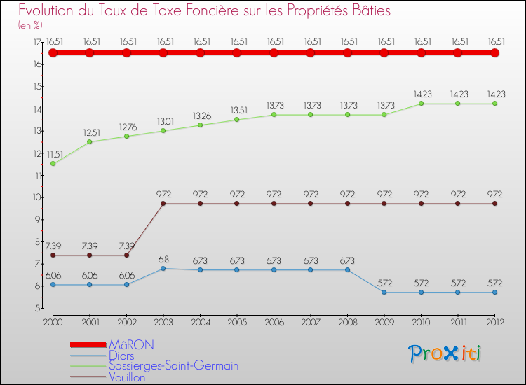 Evolution du taux de la taxe foncière sur le bati pour MâRON et les communes proches de 2000 à 2012 Comparaison des taux de taxe foncière sur le bati pour MâRON et les communes voisines de 2000 à 2012
