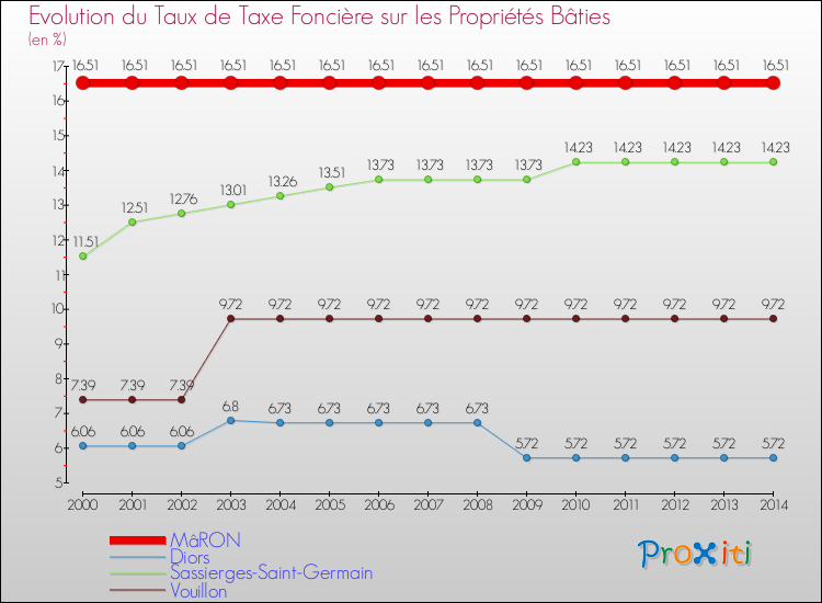 Evolution du taux de la taxe foncière sur le bati pour MâRON et les communes proches de 2000 à 2014 Comparaison des taux de taxe foncière sur le bati pour MâRON et les communes voisines de 2000 à 2014