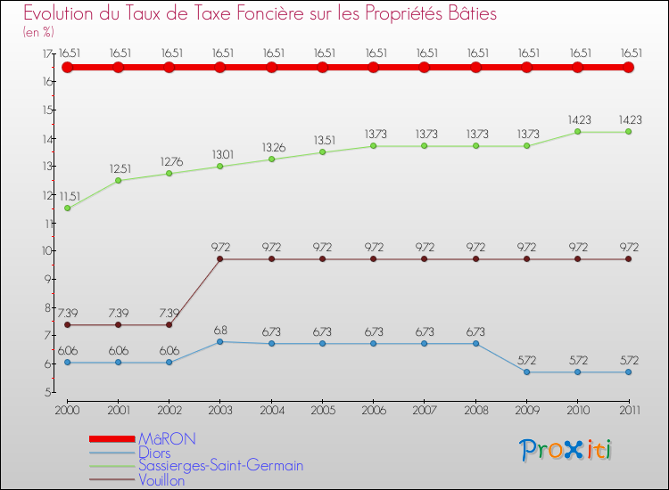 Evolution du taux de la taxe foncière sur le bati pour MâRON et les communes proches Comparaison des taux de taxe foncière sur le bati pour MâRON et les communes voisines