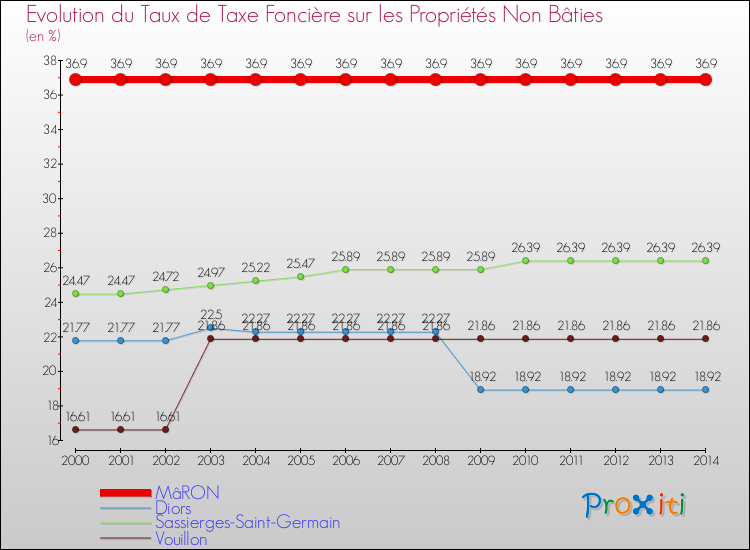 Evolution du taux de la taxe foncière sur les immeubles et terrains non batis pour MâRON et les communes proches de 2000 à 2014 Comparaison des taux de la taxe foncière sur les immeubles et terrains non batis pour MâRON et les communes voisines de 2000 à 2014