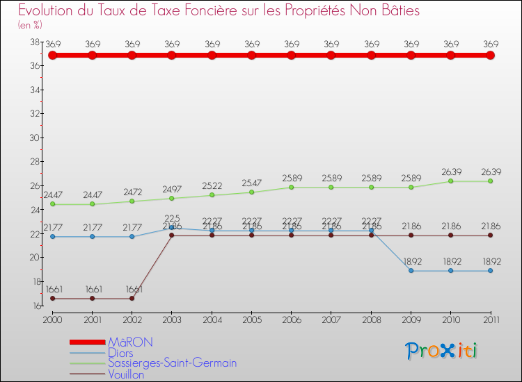 Evolution du taux de la taxe foncière sur les immeubles et terrains non batis pour MâRON et les communes proches Comparaison des taux de la taxe foncière sur les immeubles et terrains non batis pour MâRON et les communes voisines