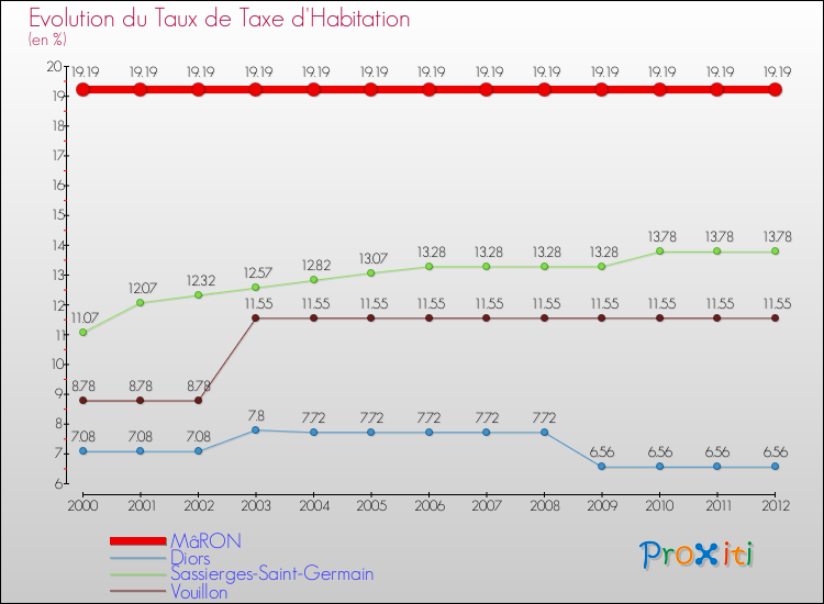 Evolution du taux de la taxe d'habitation pour MâRON et les communes proches Comparaison des taux de la taxe d'habitation pour MâRON et les communes voisines