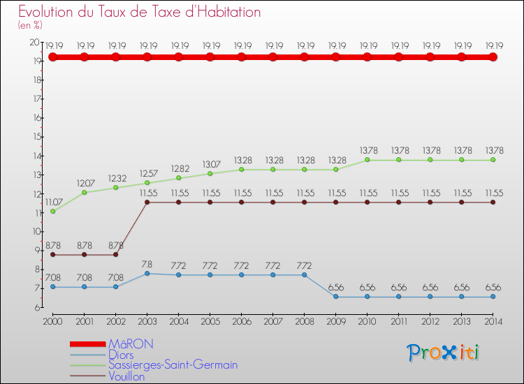 Evolution du taux de la taxe d'habitation pour MâRON et les communes proches de 2000 à 2014 Comparaison des taux de la taxe d'habitation pour MâRON et les communes voisines de 2000 à 2014