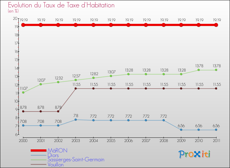 Evolution du taux de la taxe d'habitation pour MâRON et les communes proches Comparaison des taux de la taxe d'habitation pour MâRON et les communes voisines