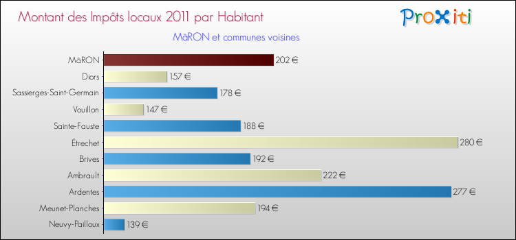 Montant des impôts locaux par Habitant pour MâRON et les communes proches Comparaison des impôts locaux par habitant pour MâRON et les communes voisines