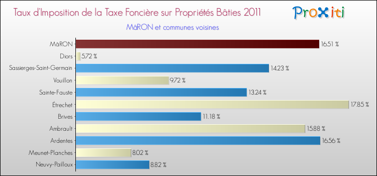 Taux d'imposition de la taxe foncière sur le bati 2011 pour MâRON et les communes proches Comparaison des taux d'imposition de la taxe foncière sur le bati 2011 pour MâRON et les communes voisines